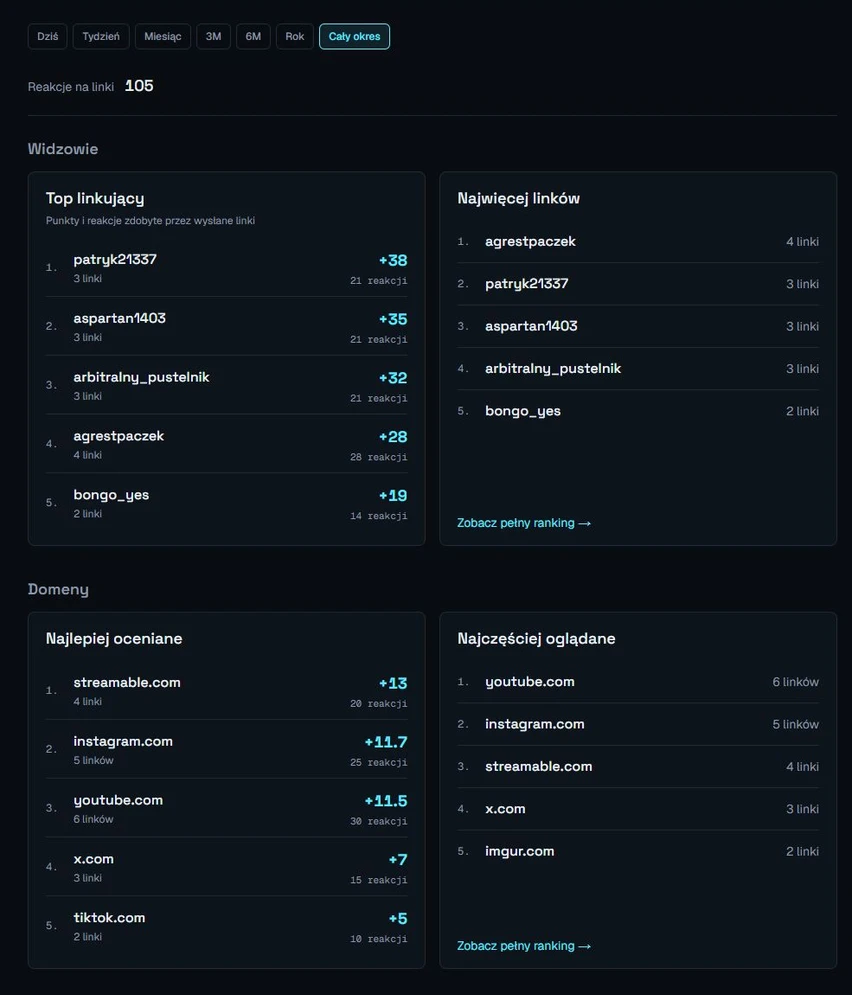 Publiczne rankingi widzów i domen w Linkowni